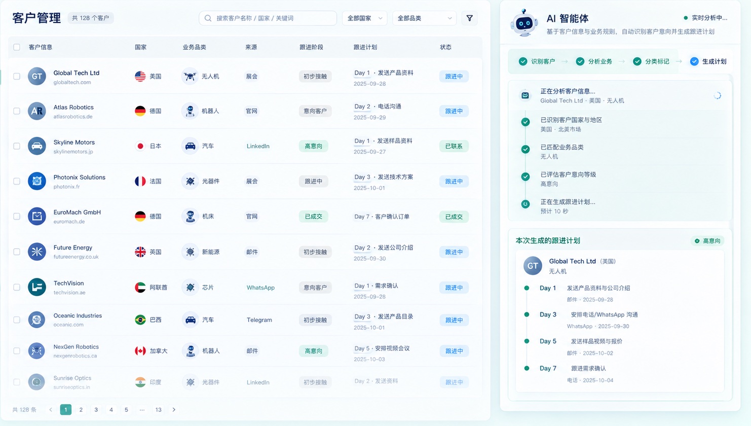 客户经营示意:客户档案列表、AI 客户分析和持续跟进计划;客户与业务数据为示例